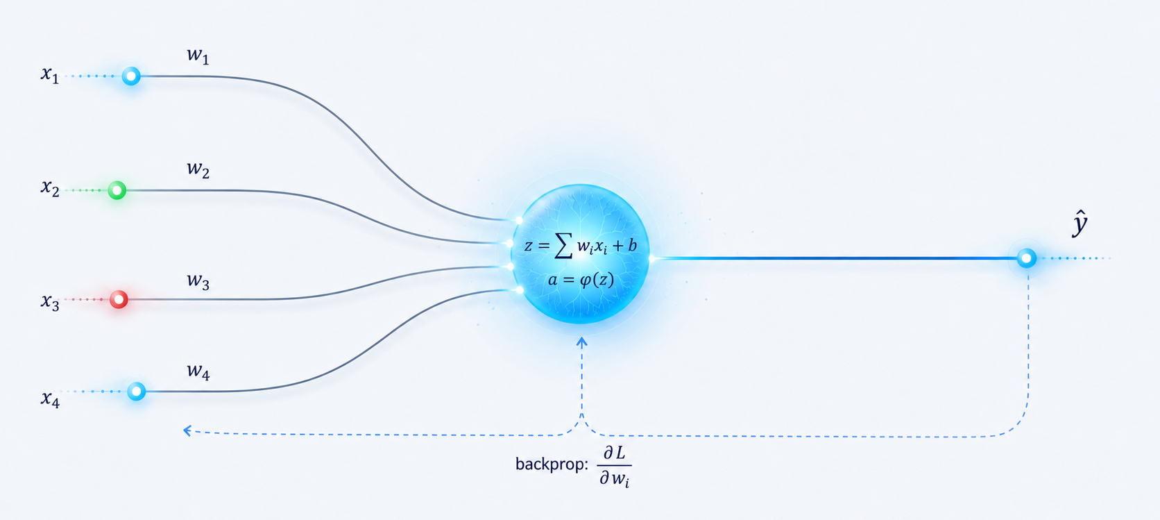 A single glowing neuron receiving several input signals on the left, combining them, and emitting one bright output on the right, illustrating an artificial neuron in a neural network