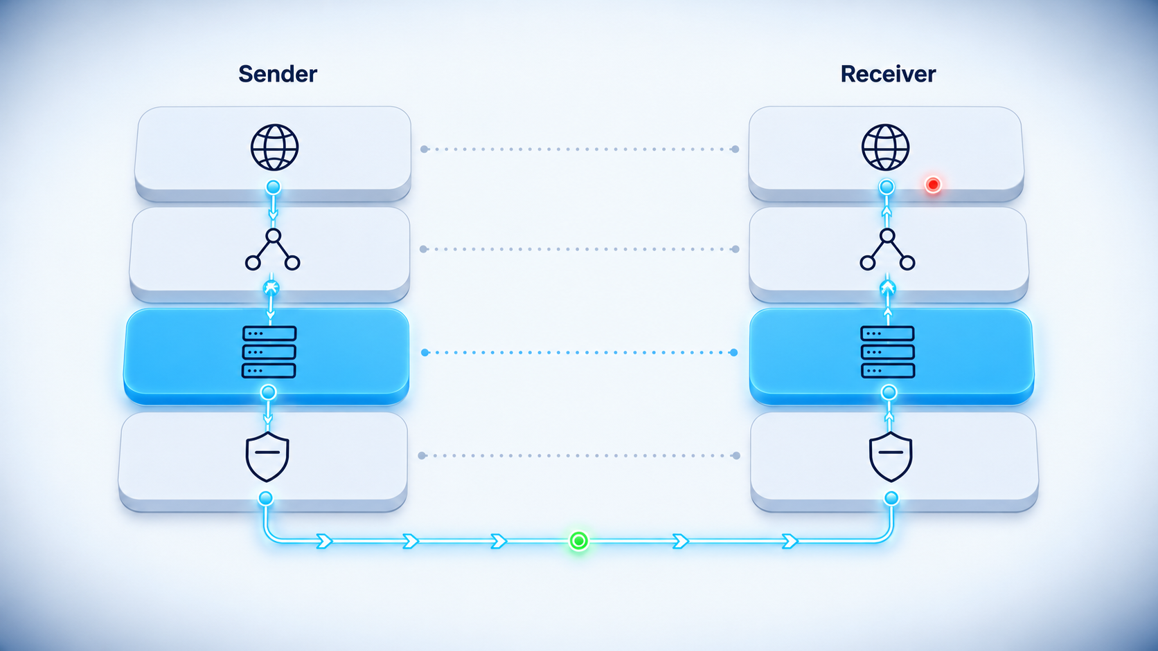 Two facing four-layer network stacks with dotted peer links between matching layers, illustrating layering and separation of concerns