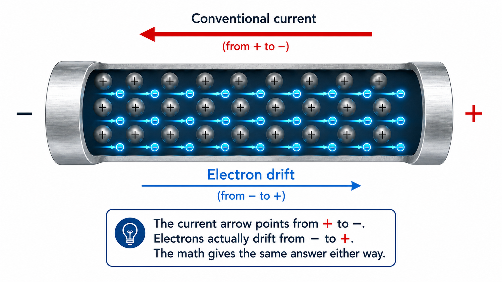 Conventional current vs electron flow