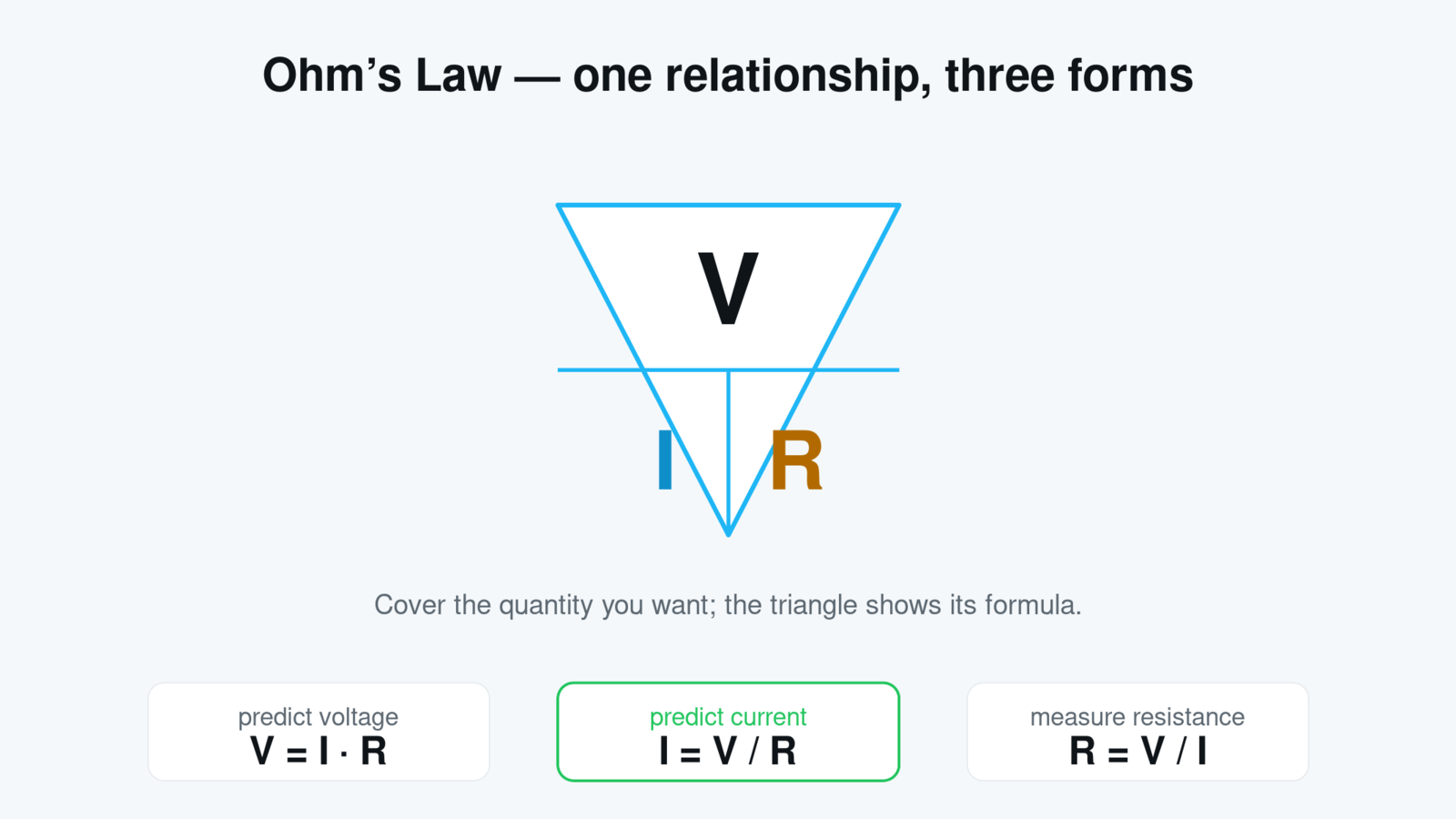Ohm's law triangle with V over I and R, and the three rearrangements V = I times R, I = V over R, and R = V over I