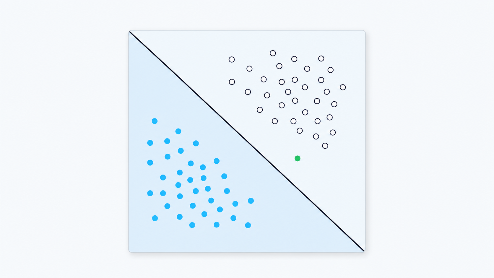 Two clouds of points in a plane, blue and white, split by a straight decision boundary line that a trained neuron has positioned between them