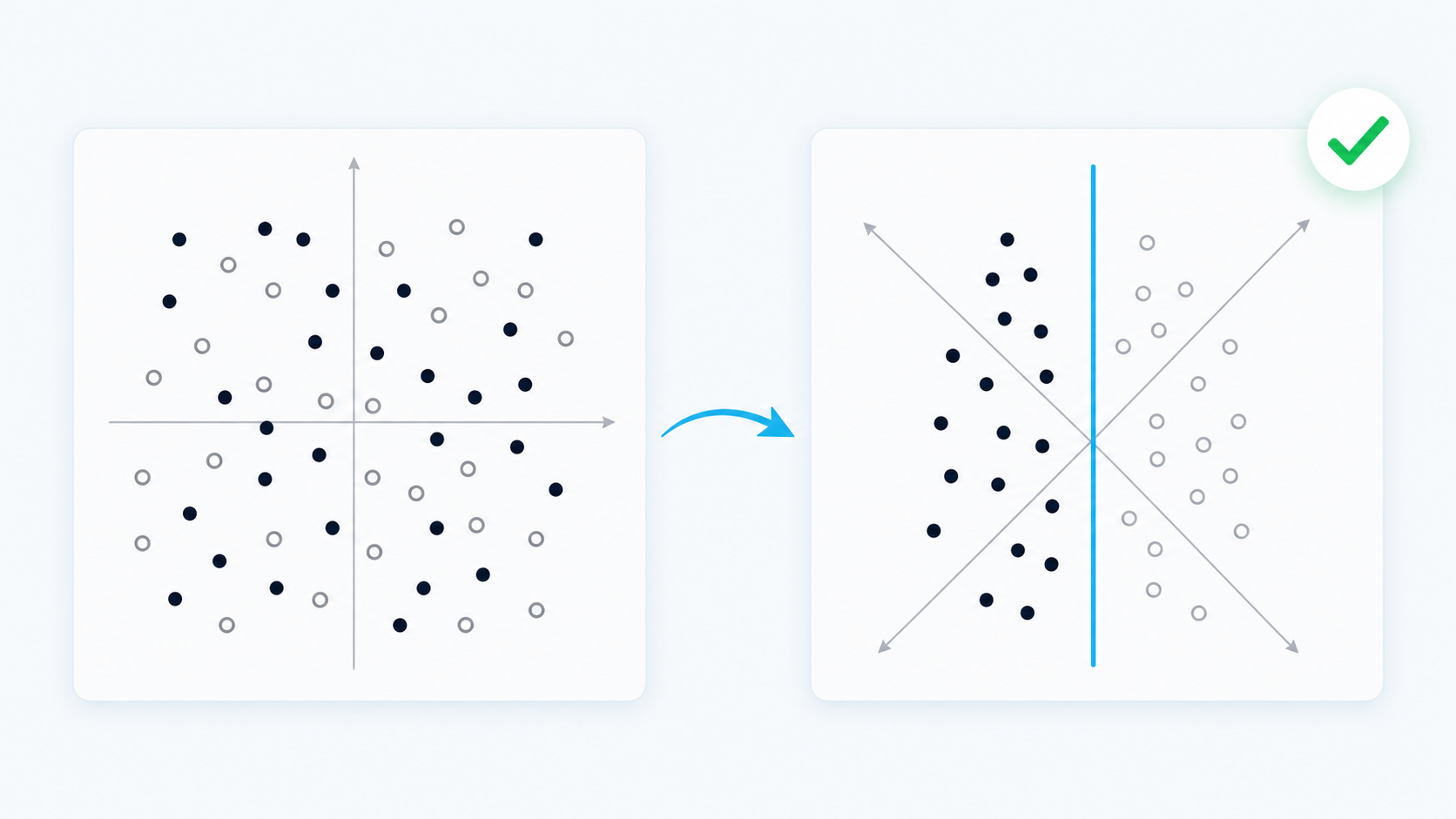 Raw scattered black and white points that no straight line separates, then the same points after a coordinate change where a single vertical line cleanly divides them, illustrating representation learning in deep learning