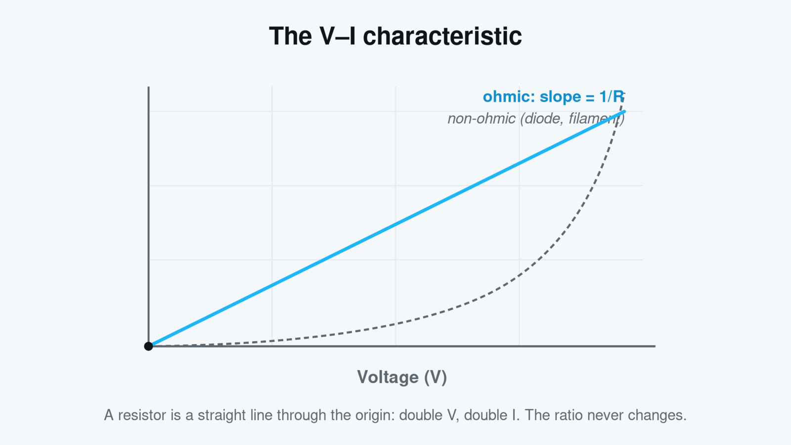 Voltage-current graph with a straight ohmic line through the origin whose slope is 1 over R, and a dashed non-ohmic curve for contrast