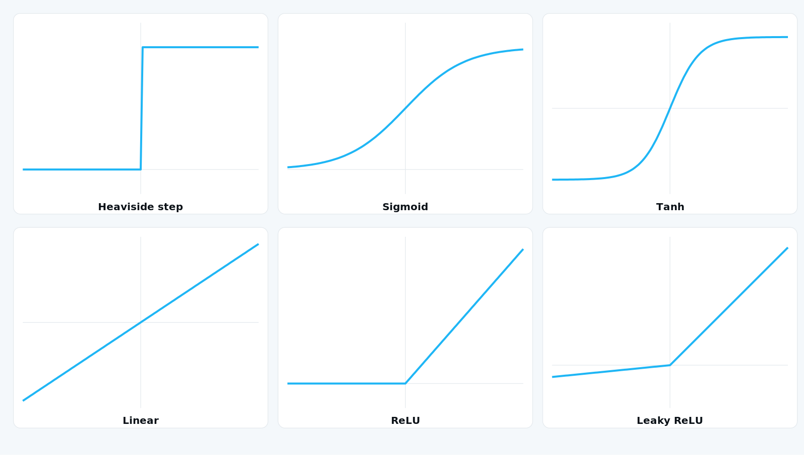 Six small plots of activation functions side by side: step, sigmoid, tanh, linear, ReLU, and leaky ReLU, each showing its characteristic curve