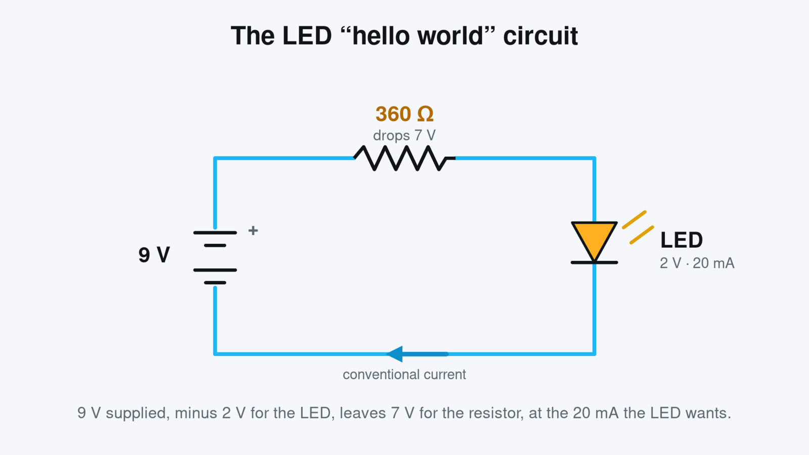 Circuit schematic of a 9-volt battery, a 360-ohm series resistor dropping 7 volts, and an LED at 2 volts and 20 milliamps in a single loop