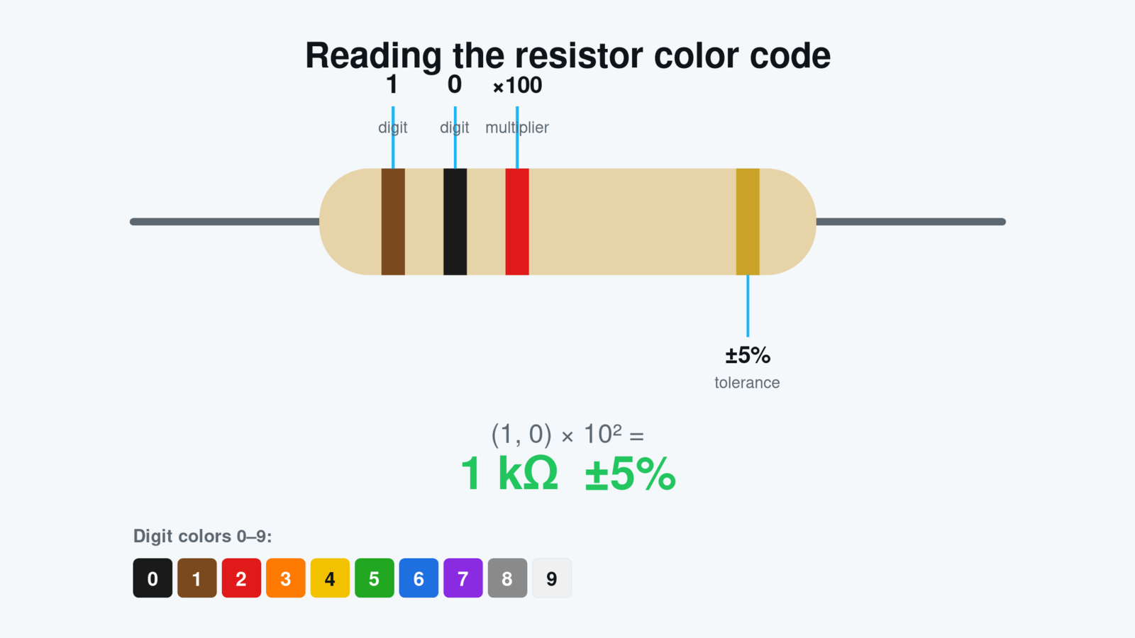 Four-band resistor (brown, black, red, gold) decoded as 1 kilohm at plus or minus 5 percent, with a color-to-digit legend for 0 through 9