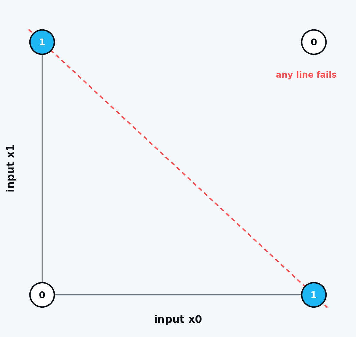 Four points at the corners of a square colored in an XOR pattern, with a single straight line failing to separate the two classes no matter how it is drawn