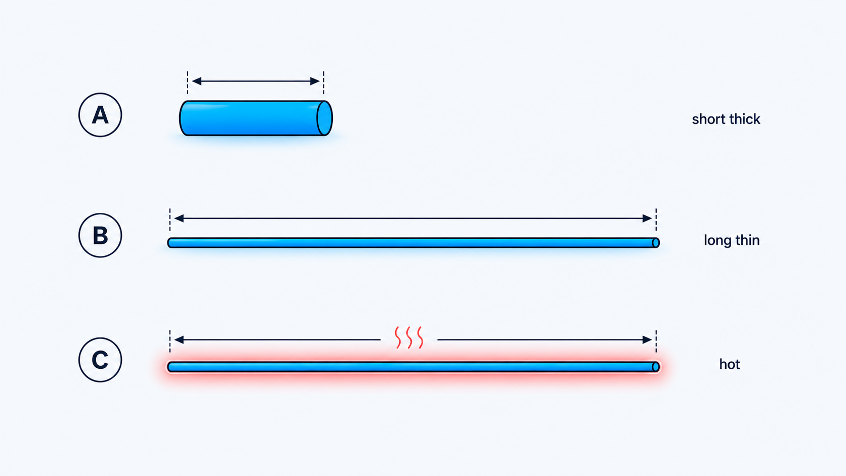 Three conductor bars compared: short and thick, long and thin, and a heated glowing bar, showing how geometry and temperature raise electrical resistance