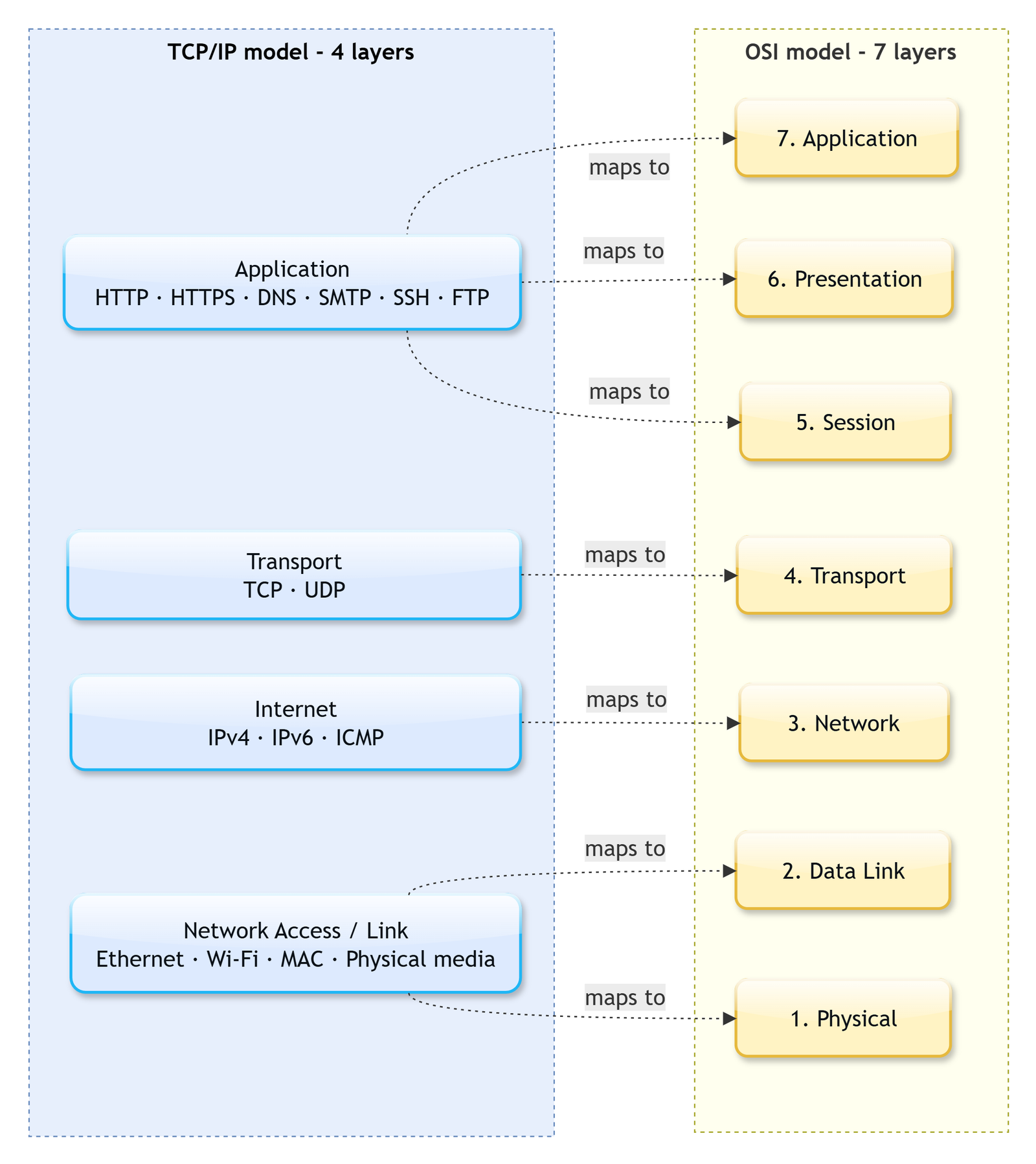 tpc-osi-layers-comp