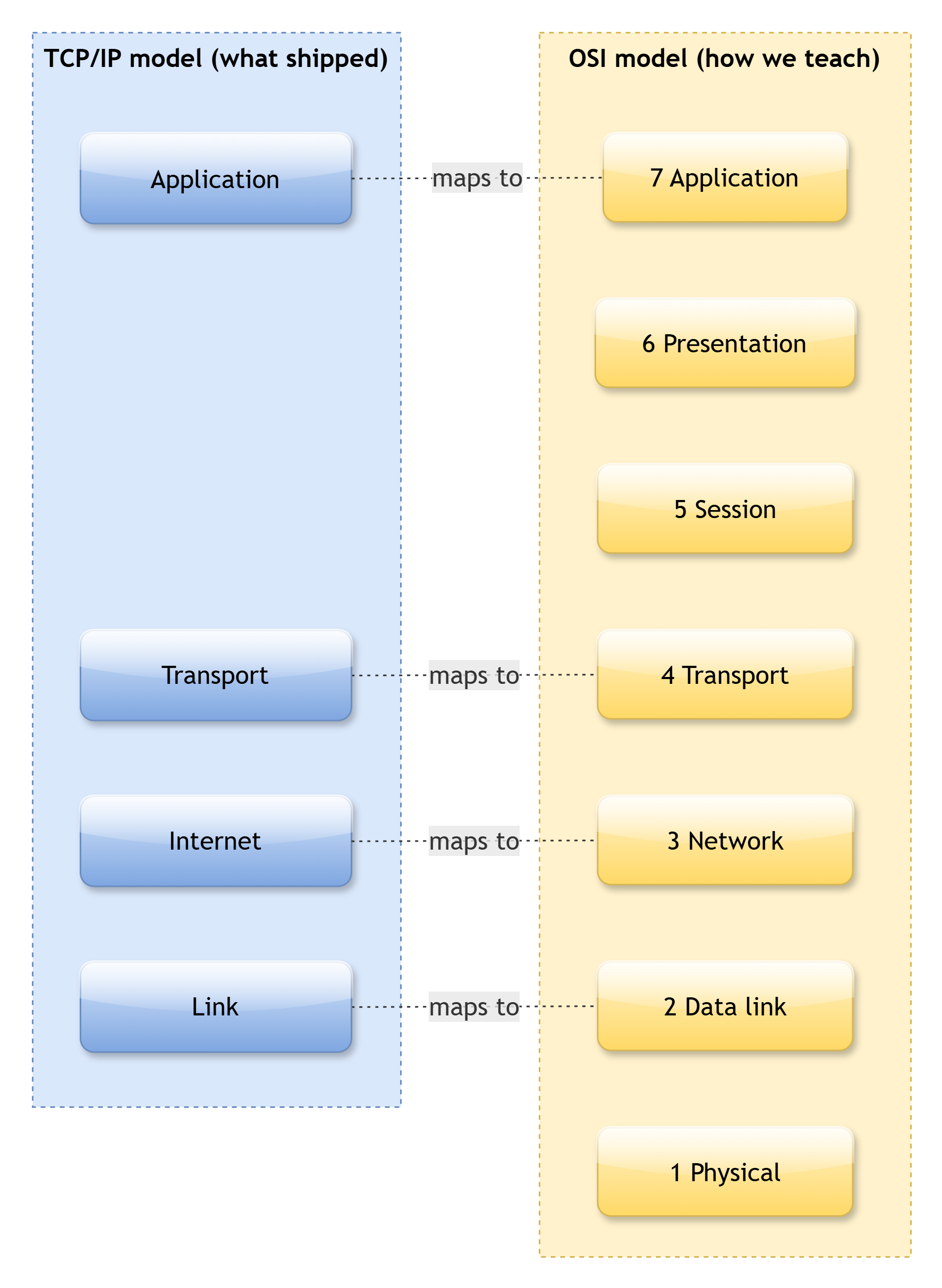 tpc-osi-layers-comp