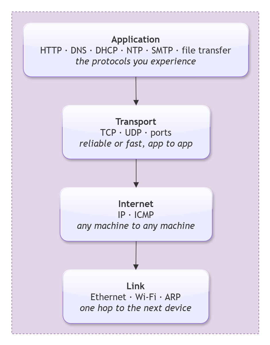tcp-layers